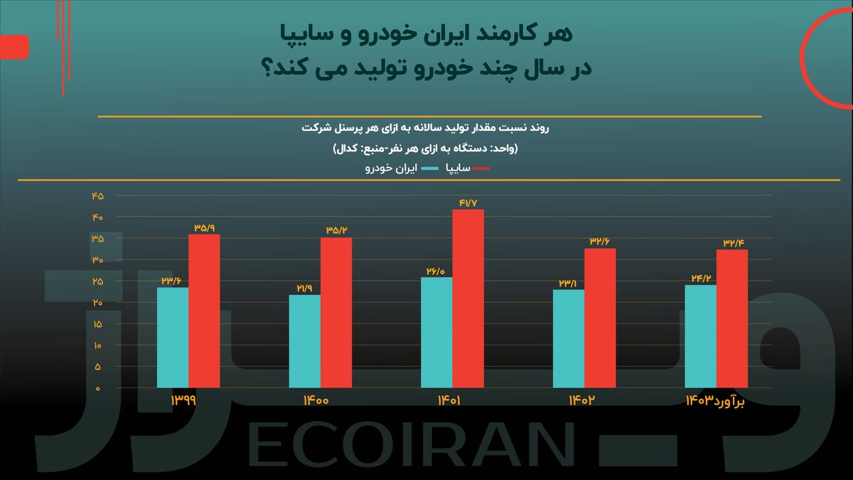 خصوصی‌سازی، راه‌حل نیروی انسانی مازاد در صنعت خودرو