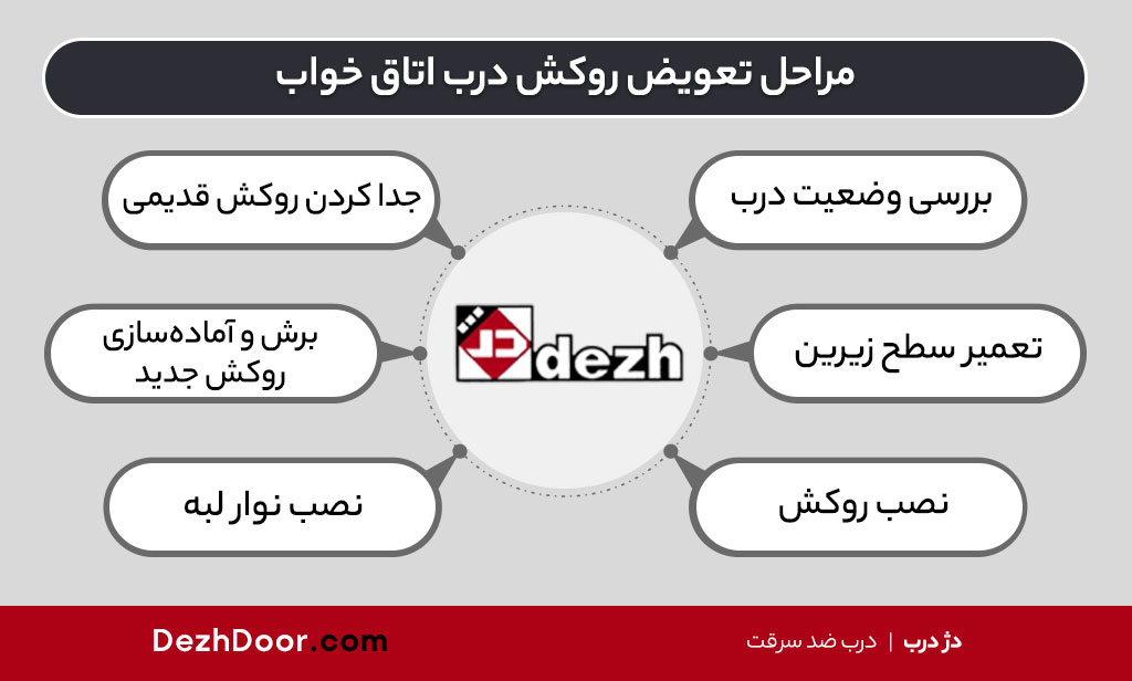 نکات تعویض روکش درب اتاق خواب مراحل تعویض روکش درب اتاق خواب