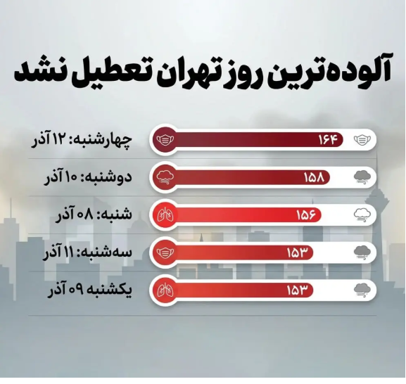 تهران در آلوده‌ترین روز سال تعطیل نشد