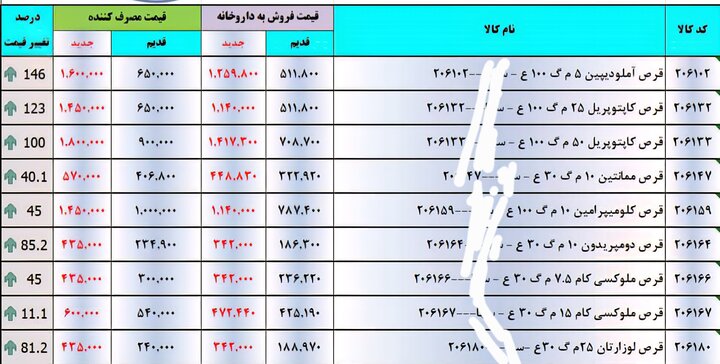 روند افزایشی قیمت «دارو» ادامه دارد+تصویر