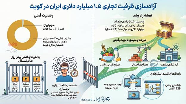 فرصت‌های از دست‌رفته ایران در بازار ۵۰ میلیارد دلاری کویت