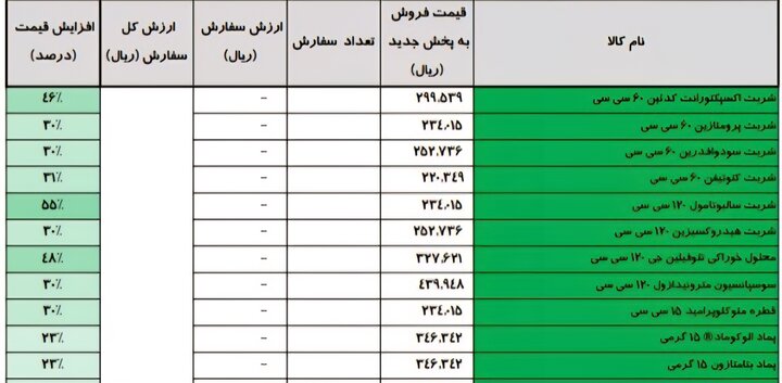 نگاهی به افزایش قیمت دارو+ جداول نگاهی به افزایش قیمت دارو+جداول