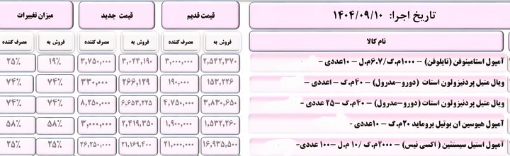 نگاهی به افزایش قیمت دارو+ جداول نگاهی به افزایش قیمت دارو+جداول