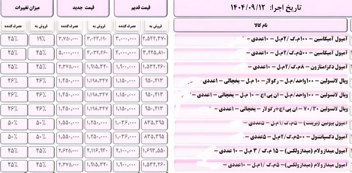 نگاهی به افزایش قیمت دارو+ جداول نگاهی به افزایش قیمت دارو+جداول