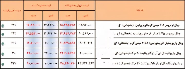 نگاهی به افزایش قیمت دارو+ جداول نگاهی به افزایش قیمت دارو+جداول