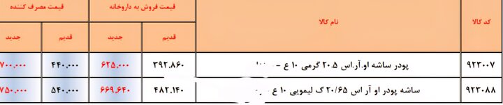 نگاهی به افزایش قیمت دارو+ جداول نگاهی به افزایش قیمت دارو+جداول