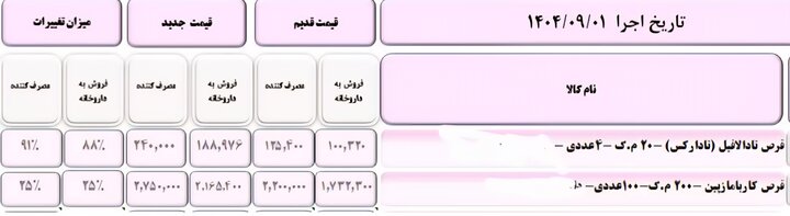 نگاهی به افزایش قیمت دارو+ جداول نگاهی به افزایش قیمت دارو+جداول