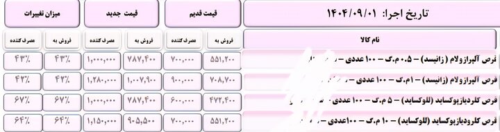 نگاهی به افزایش قیمت دارو+ جداول نگاهی به افزایش قیمت دارو+جداول