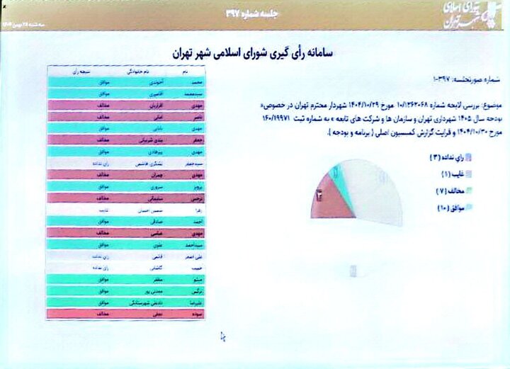 چرا شورای شهر تهران پیشنهاد اختصاص بودجه شرایط اضطراری را تصویب نکرد؟
