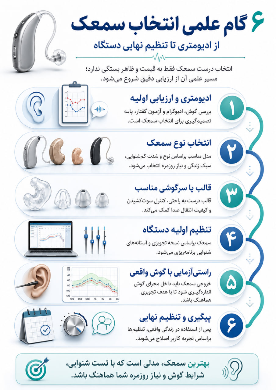 راهنمای علمی انتخاب سمعک؛ از ادیومتری تا تنظیم نهایی دستگاه گام های انتخاب سمعک