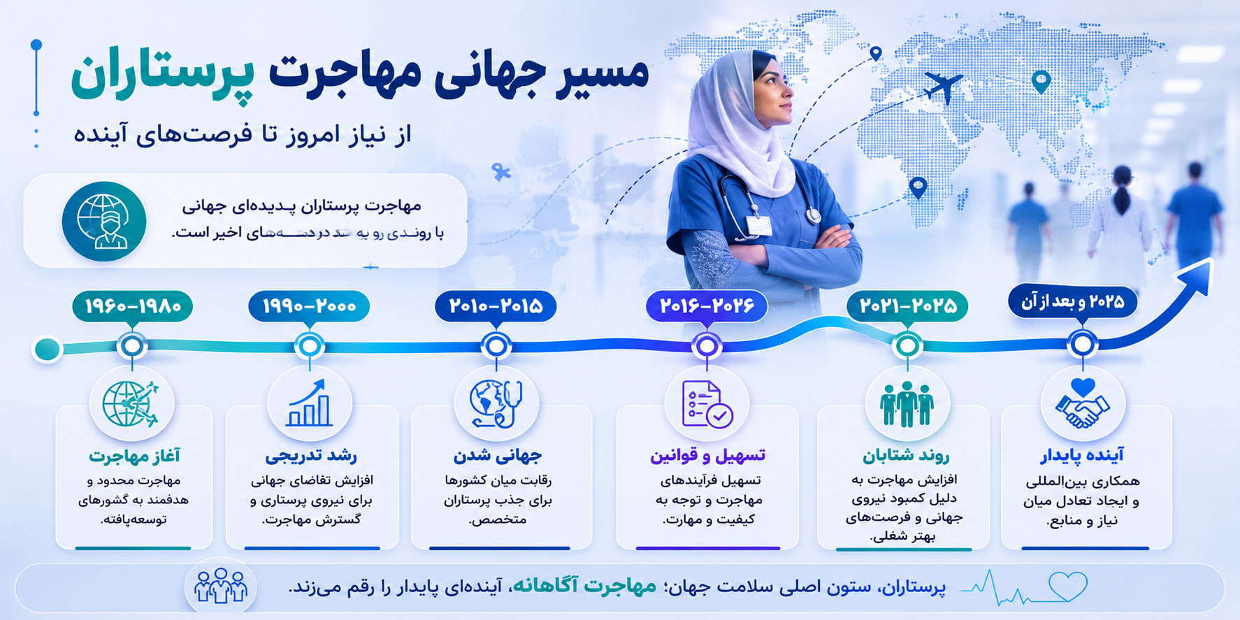 مهاجرت پرستاران؛ افزایش جابهجایی، تغییرات شتابان و ضرورت راهکارهای جهانی مهاجرت پرستاران؛ افزایش جابهجایی، تغییرات شتابان و ضرورت راهکارهای جهانی
