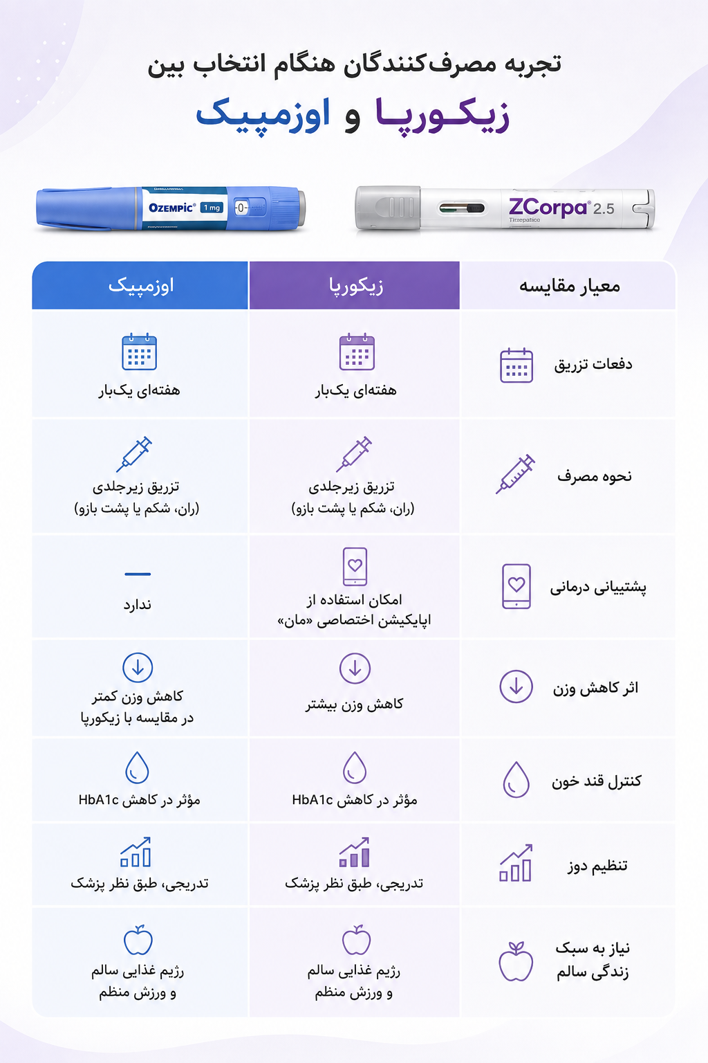 تفاوت زیکورپا و اوزمپیک؛ مقایسه دو رویکرد متفاوت برای مدیریت وزن تجربه مصرف زیکورپا و اوزمپیک