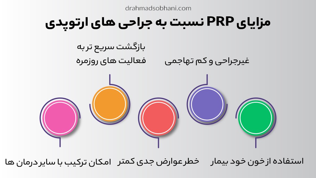 مزایای PRP نسبت به جراحی های ارتوپدی