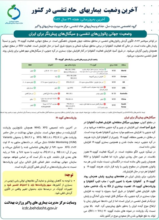افزایش موارد مثبت آنفلوانزا؛ آمار ۳۹ درصدی کودکان مبتلا افزایش موارد مثبت آنفلوانزا؛ آمار ۳۹ درصدی کودکان مبتلا